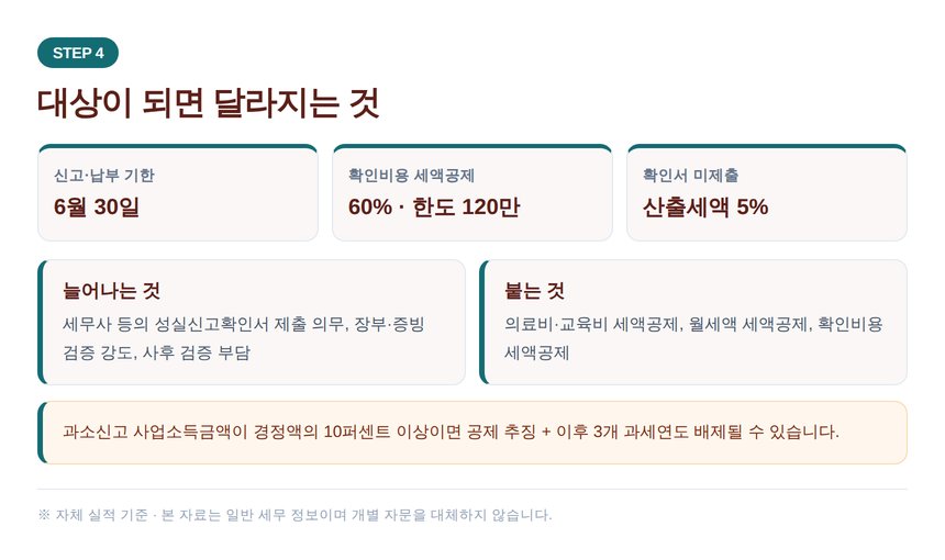 성실신고확인 대상이 되면 달라지는 기한과 세액공제