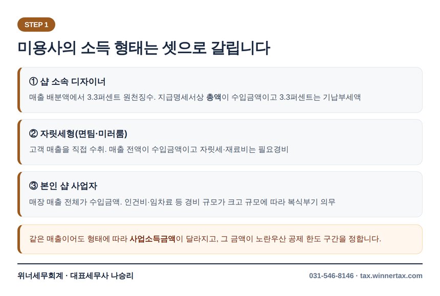 미용사 소득 형태 3분류 샵 소속 자릿세 본인 샵