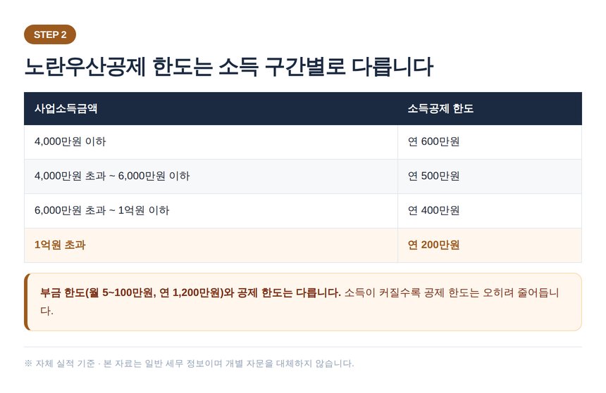 노란우산공제 사업소득금액 구간별 소득공제 한도