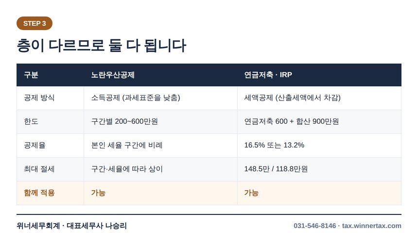 노란우산 소득공제와 연금저축 IRP 세액공제 비교