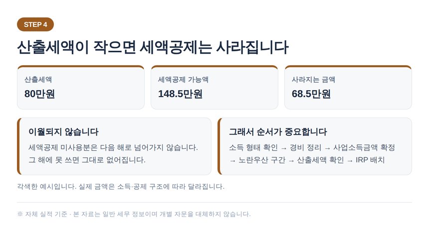 산출세액이 작으면 세액공제가 사라지는 구조