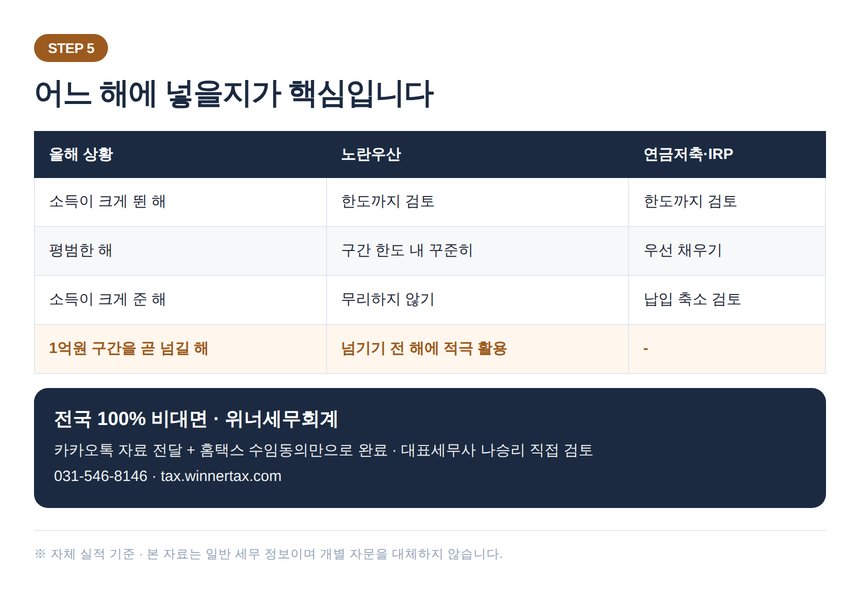 소득 상황별 절세상품 납입 시기 설계