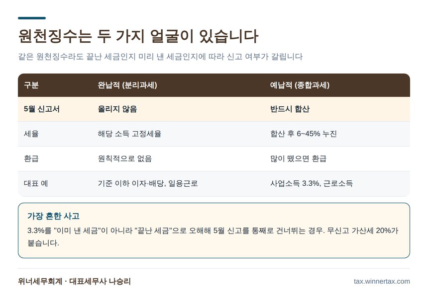 완납적 원천징수와 예납적 원천징수 비교표