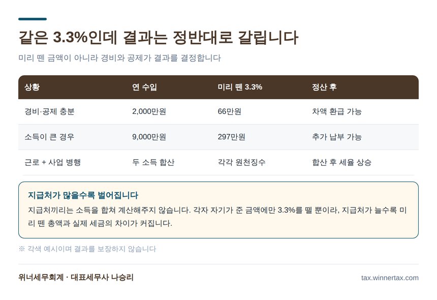 같은 3.3%라도 정산 결과가 갈리는 이유