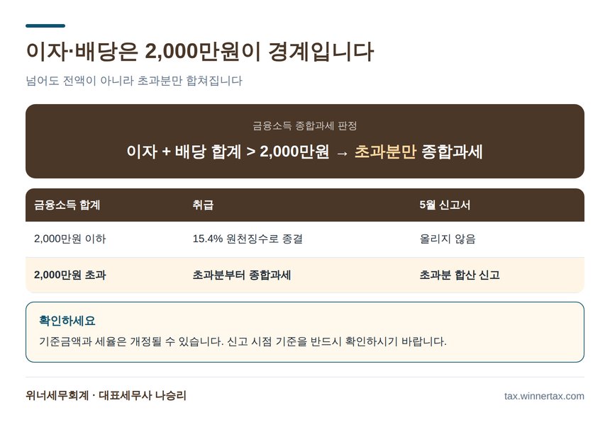 이자·배당 2,000만원 금융소득 종합과세 경계