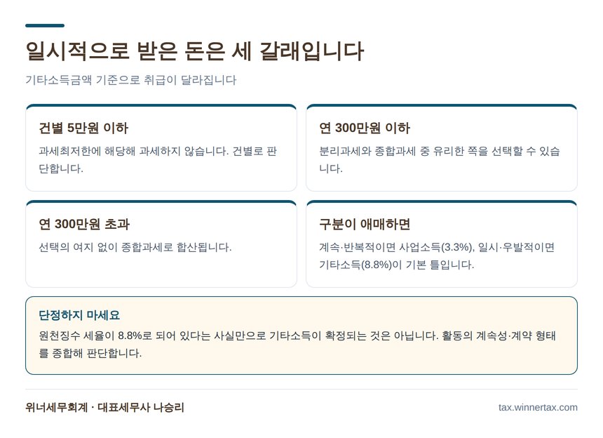 기타소득 과세최저한과 300만원 분리과세 선택