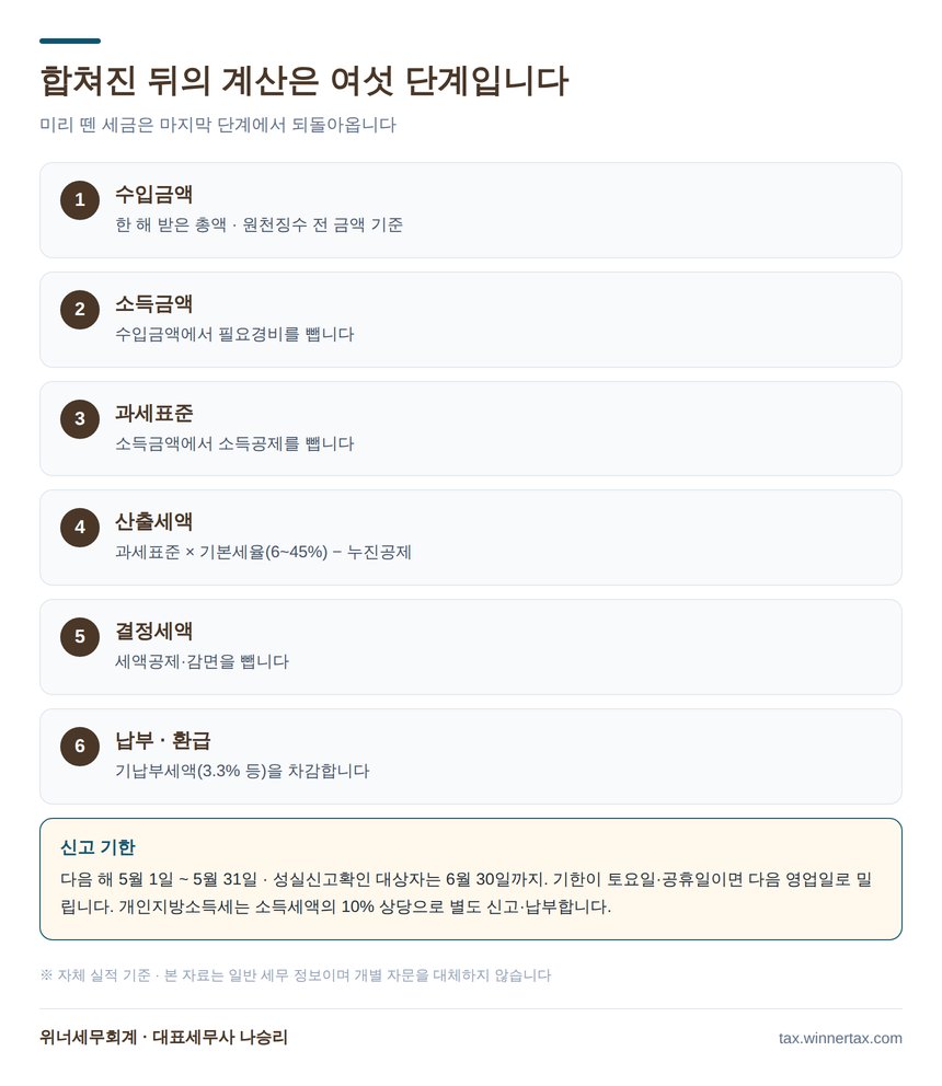 종합소득세 계산 6단계와 신고 기한