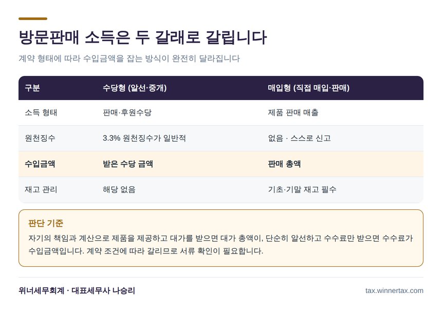 방문판매 수당형과 매입형 소득 구조 비교