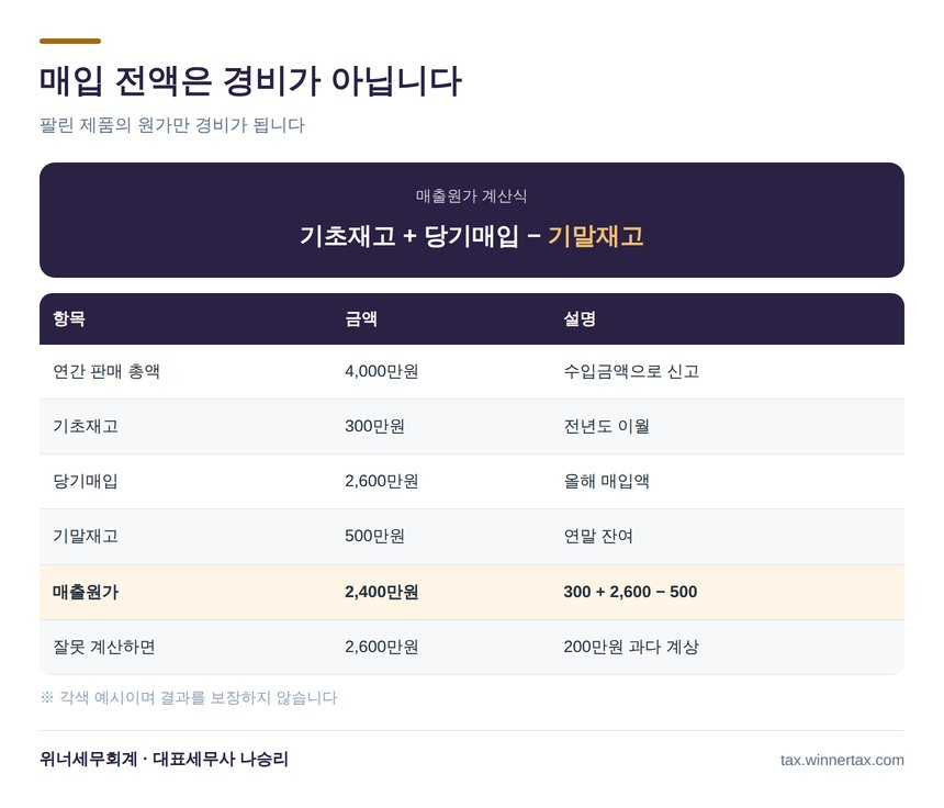 매출원가 계산식과 재고 반영 예시
