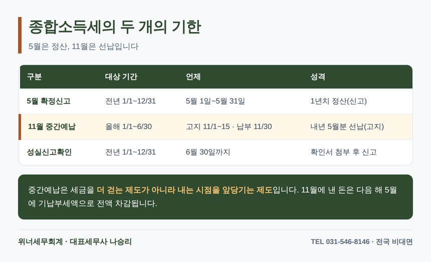 종합소득세 5월 확정신고와 11월 중간예납 기한 비교표