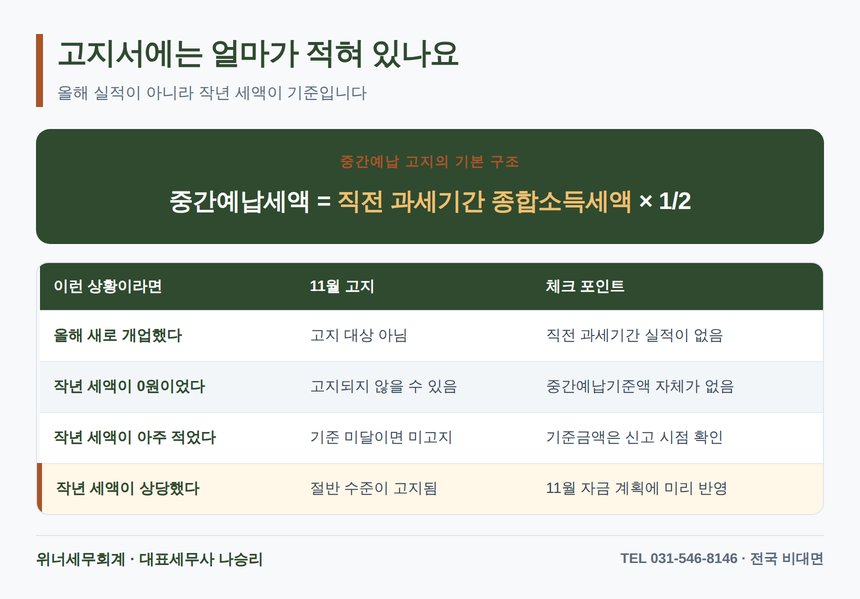 중간예납 고지 금액 계산 구조와 고지 대상 판정
