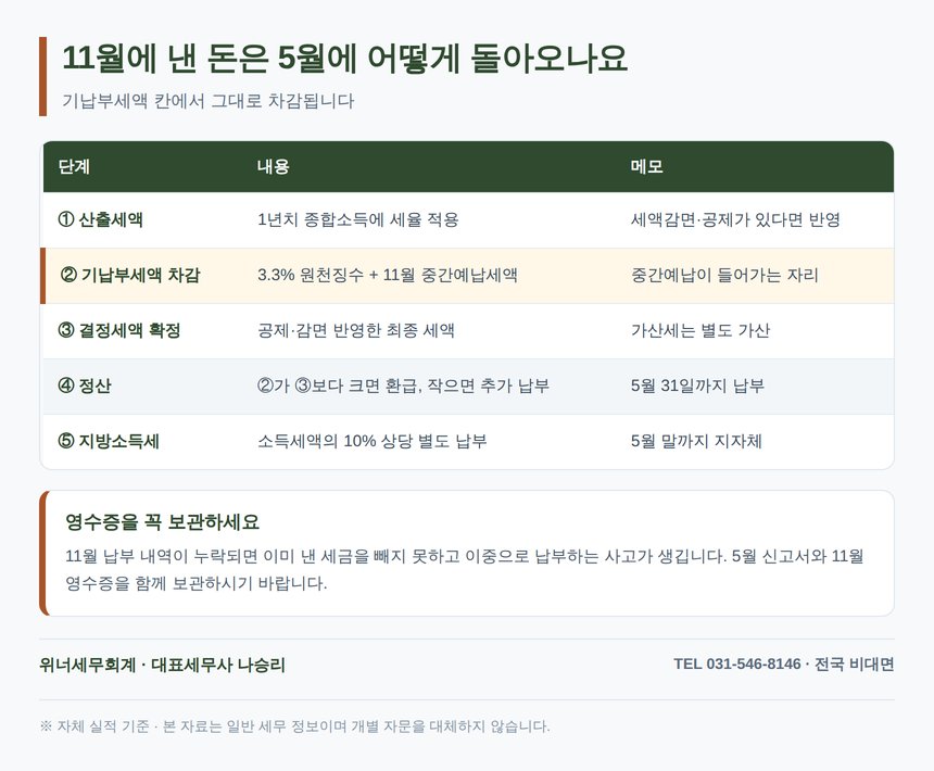 11월 중간예납세액이 5월 종합소득세 신고에서 정산되는 흐름