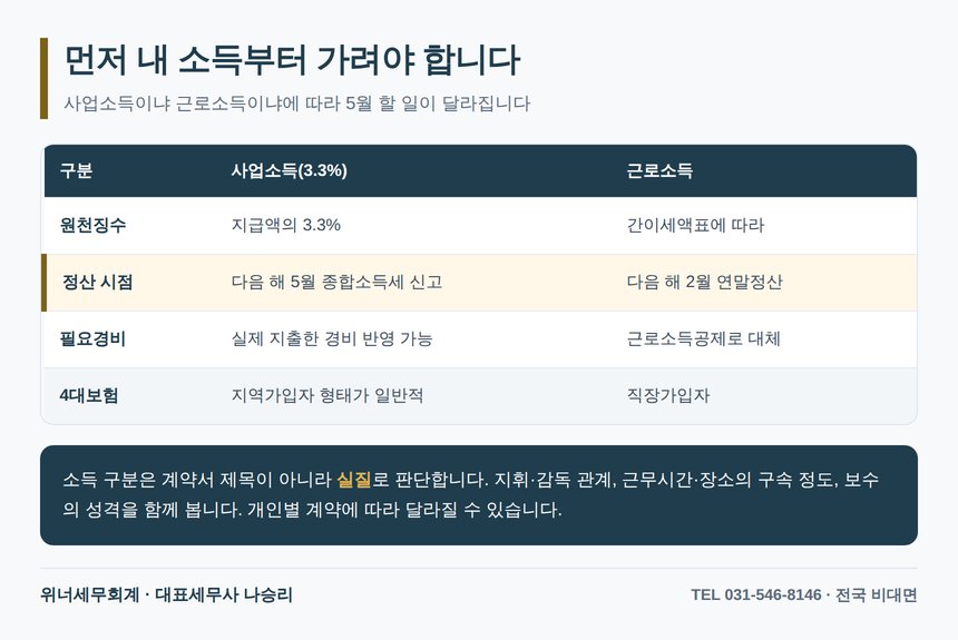 텔레마케터 사업소득과 근로소득 구분 비교표