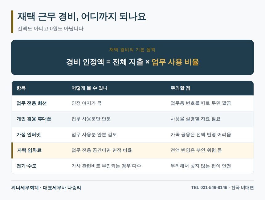 재택 근무 텔레마케터의 통신비 경비 안분 기준