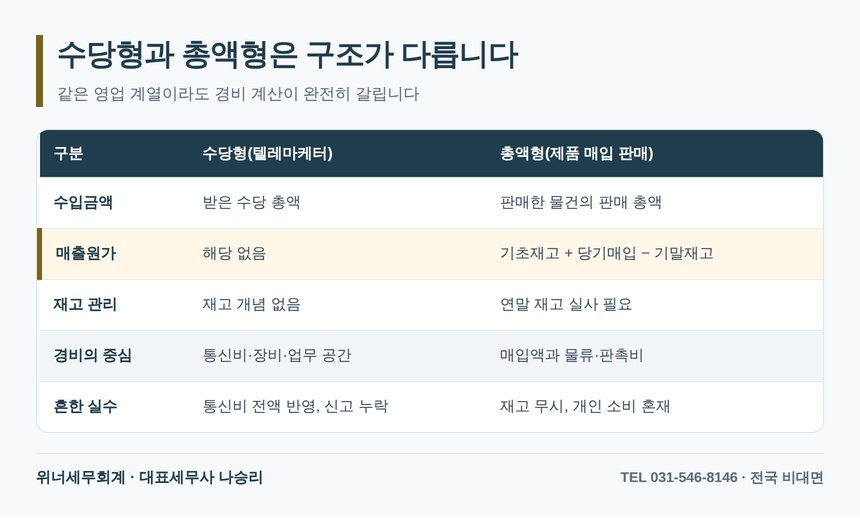 수당형과 재고 총액형의 경비 계산 구조 차이