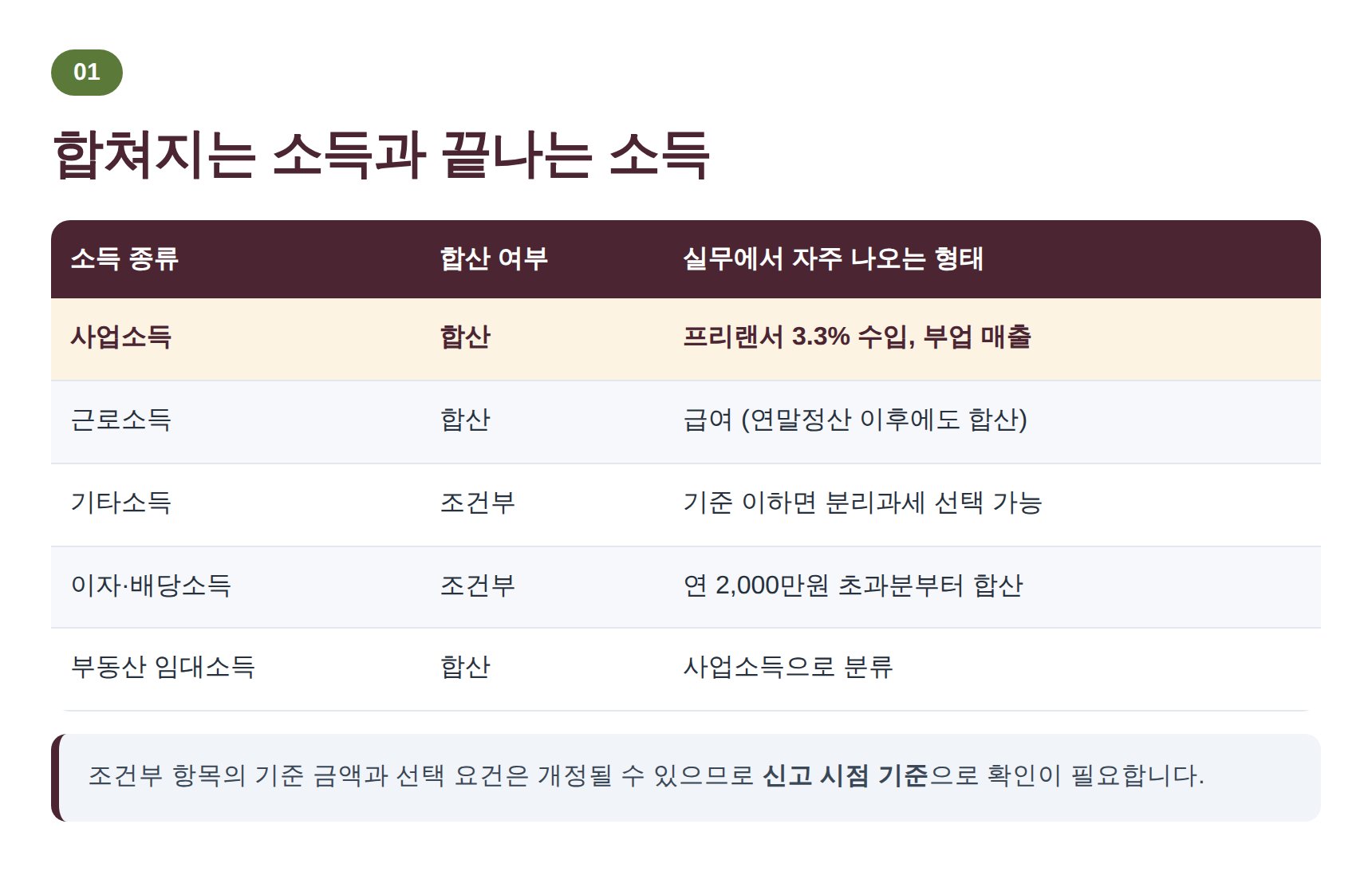 종합소득세 합산 대상 소득과 분리과세로 끝나는 소득 비교표