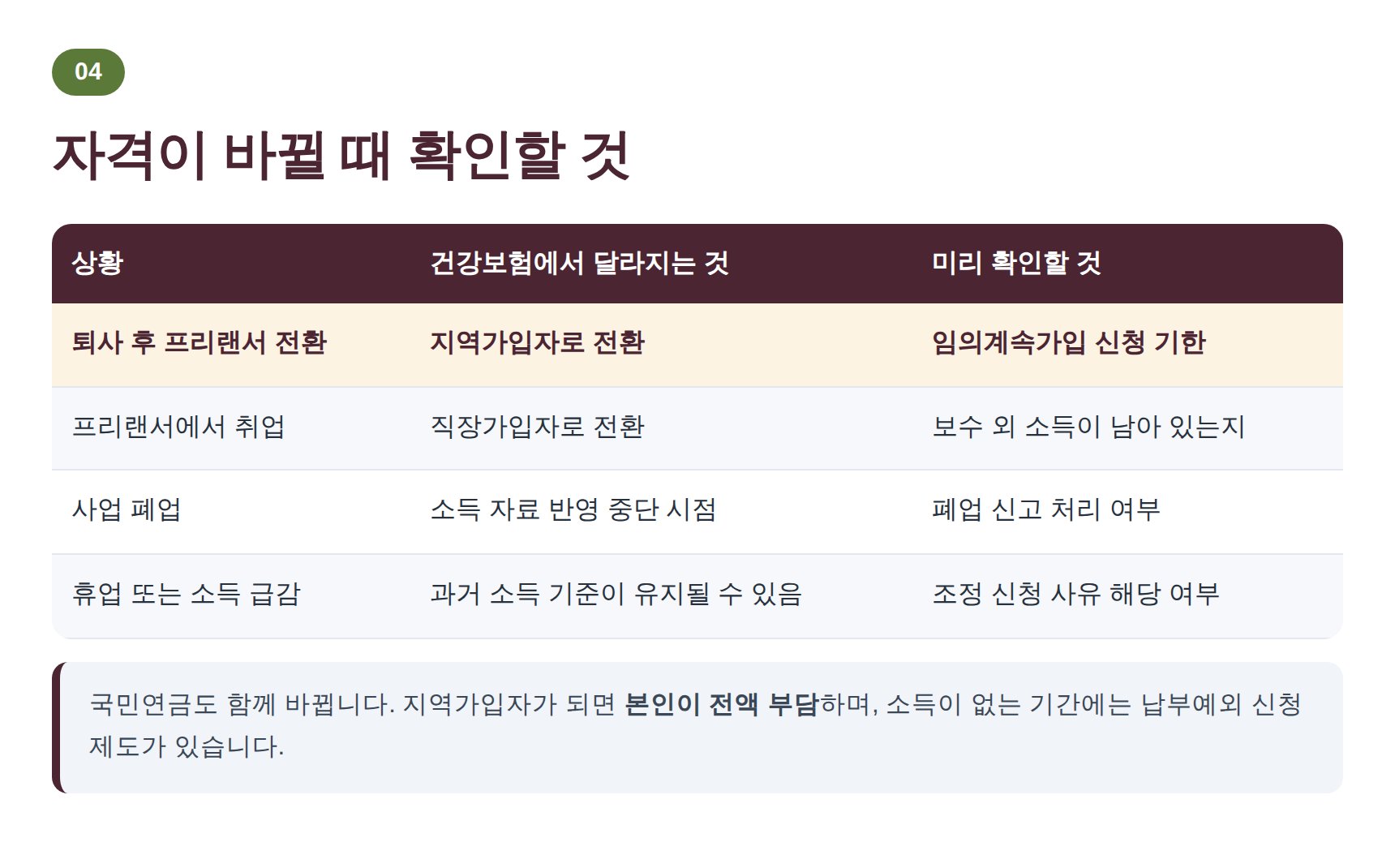 퇴사 폐업 등 자격 변동 시 건강보험에서 확인할 사항