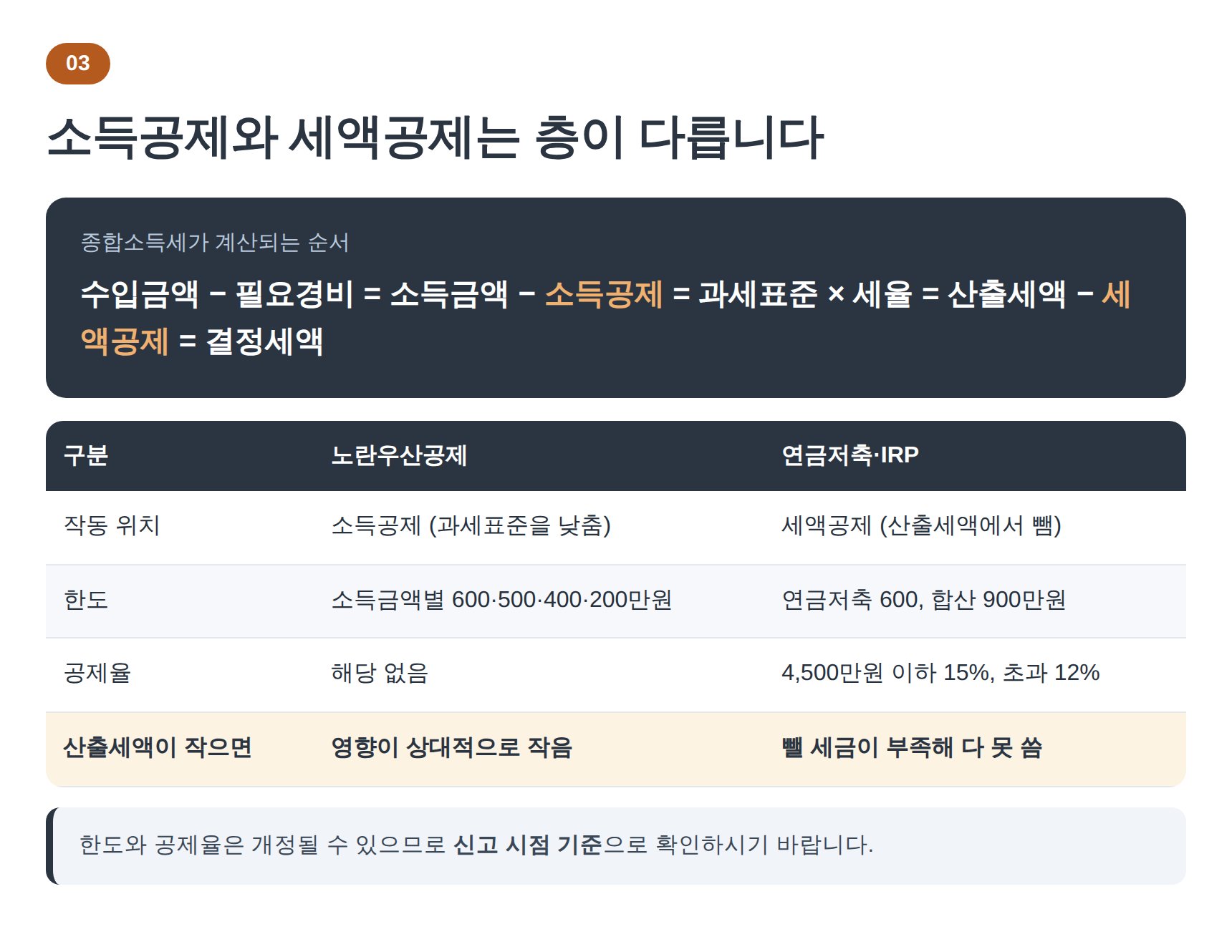 노란우산공제 소득공제와 연금저축 IRP 세액공제의 작동 위치 비교