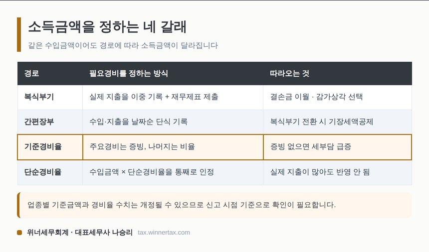 소득금액을 정하는 네 갈래 비교표 - 복식부기 간편장부 기준경비율 단순경비율