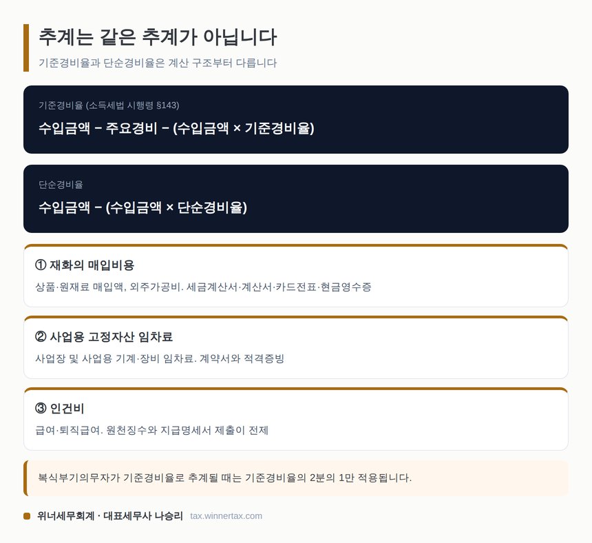 기준경비율과 단순경비율 계산식 및 주요경비 3종