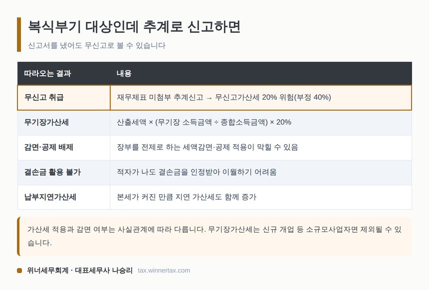 복식부기의무자가 추계로 신고할 때 따라오는 결과