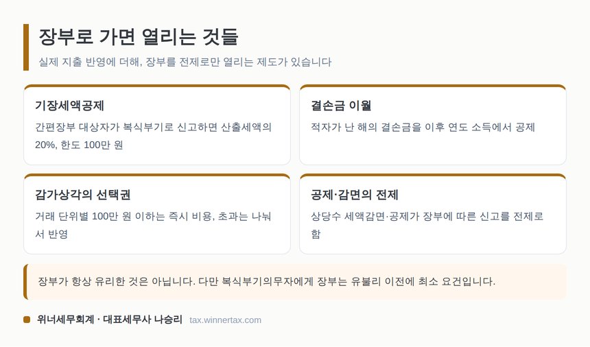 장부로 신고할 때 열리는 기장세액공제와 결손금 이월