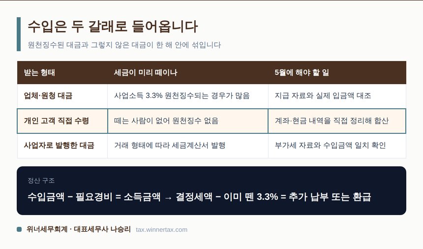 인테리어 목수 수입이 들어오는 두 갈래와 3.3% 원천징수 정산 구조