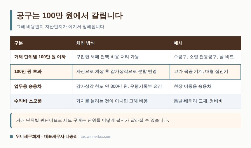 공구 구입 시 100만 원 기준 비용과 자산 처리 구분