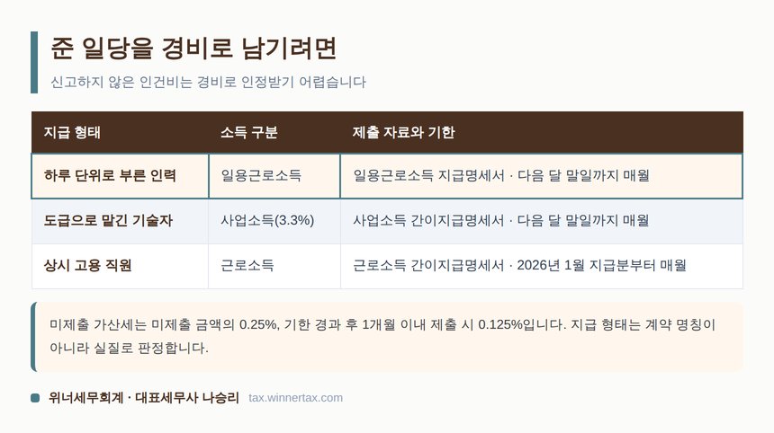 보조 인력 일당을 경비로 남기기 위한 지급명세서 제출 기한