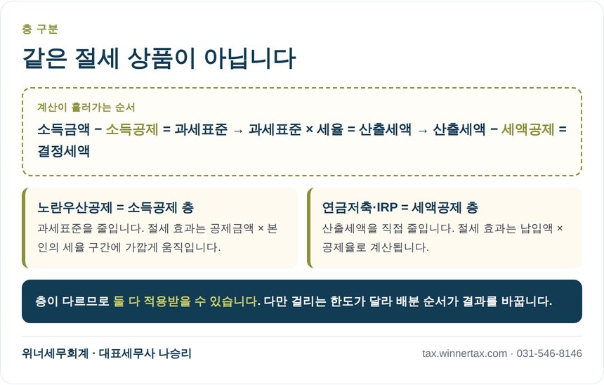 소득공제와 세액공제가 종합소득세 계산서에서 놓이는 층 구분