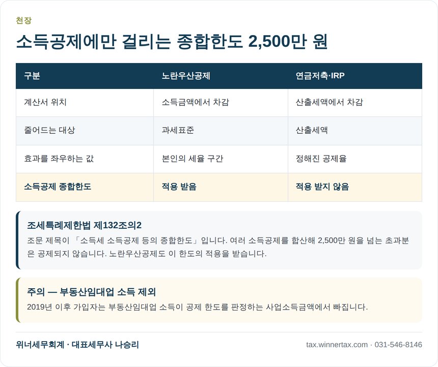 소득공제 종합한도 2500만원과 노란우산공제 적용 관계 비교표