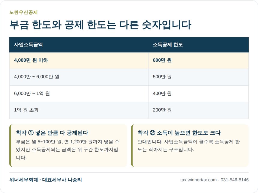 노란우산공제 사업소득금액 구간별 소득공제 한도표