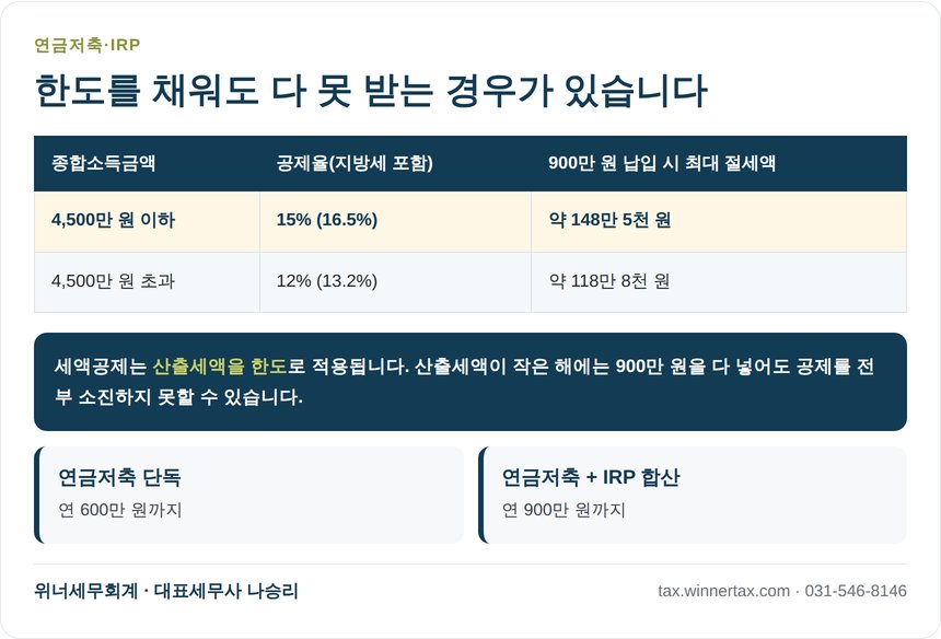 연금저축 IRP 공제율과 산출세액 한도 안내
