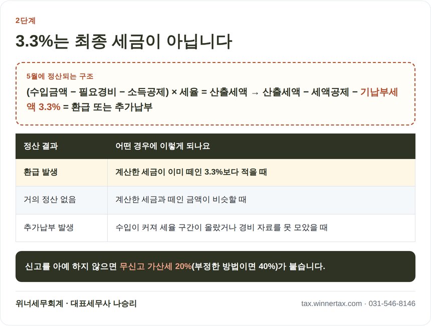 배달기사 3.3% 원천징수 기납부세액 정산 구조와 환급 추가납부 비교