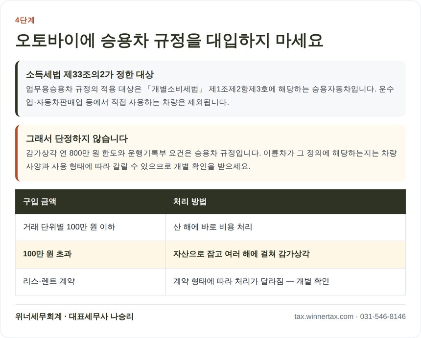 업무용승용차 규정과 이륜차의 관계 및 100만원 자산 기준선
