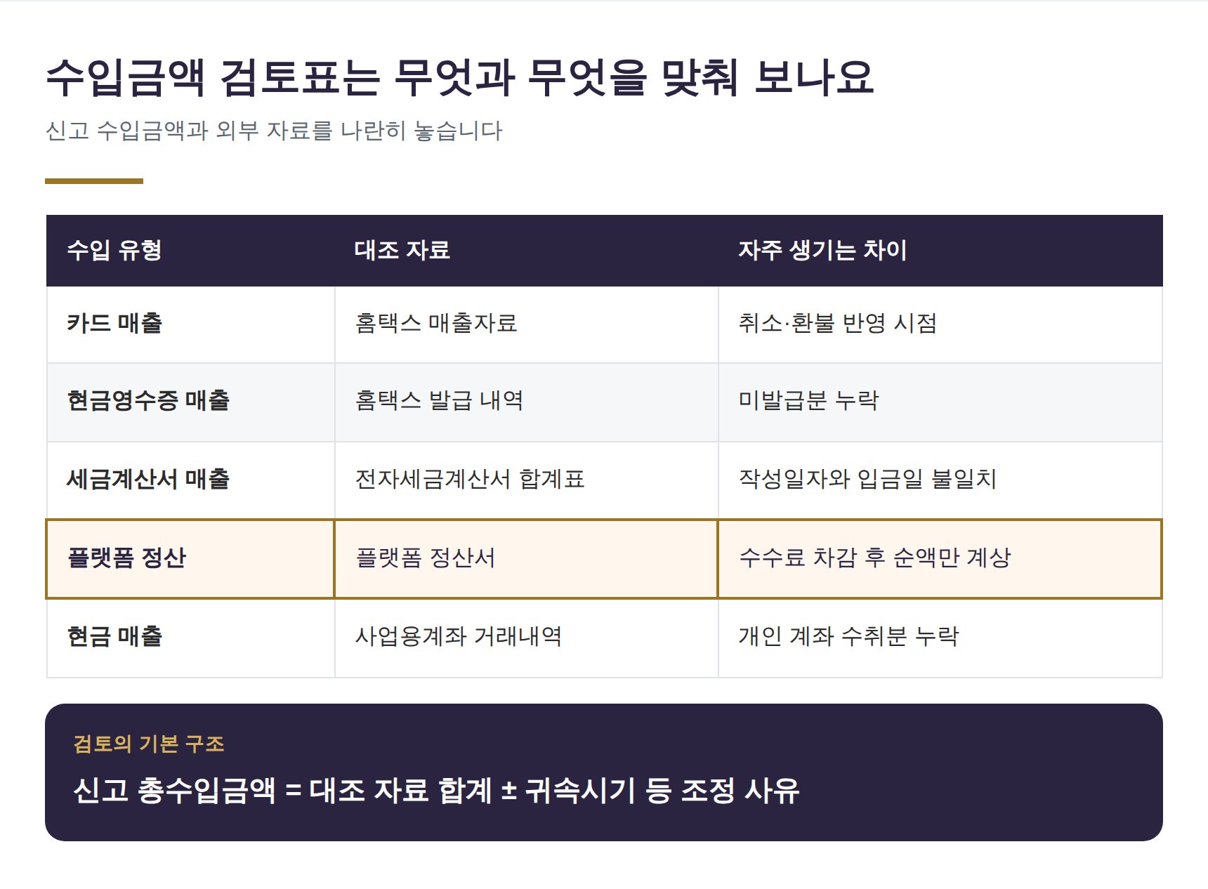 수입금액 검토표 대조 자료 정리