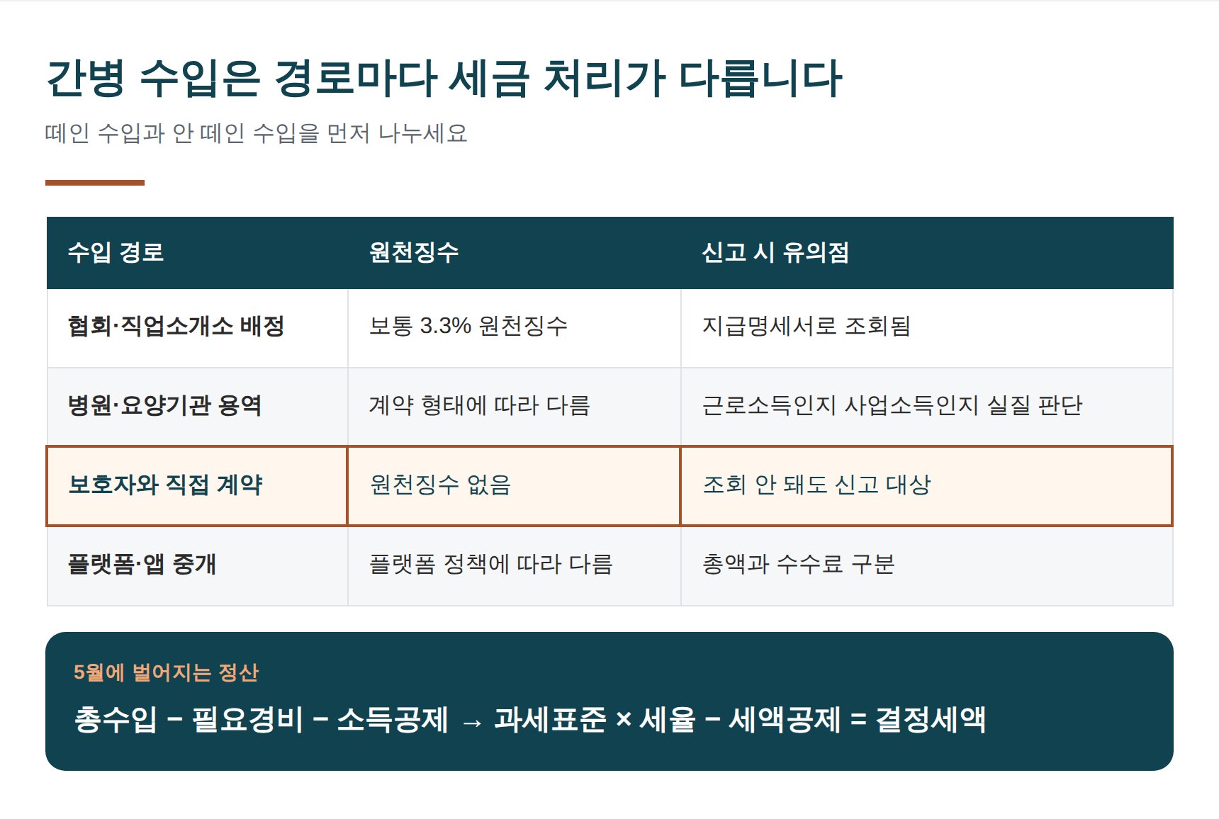 간병 수입 경로별 원천징수와 신고 유의점 표