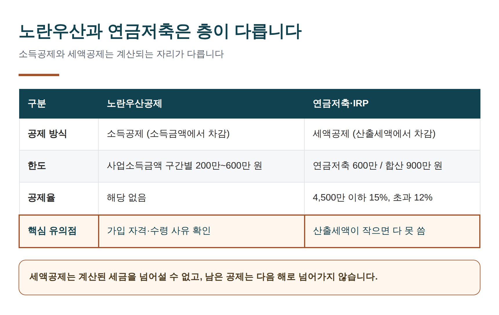 노란우산공제와 연금저축 IRP 공제 층 비교표