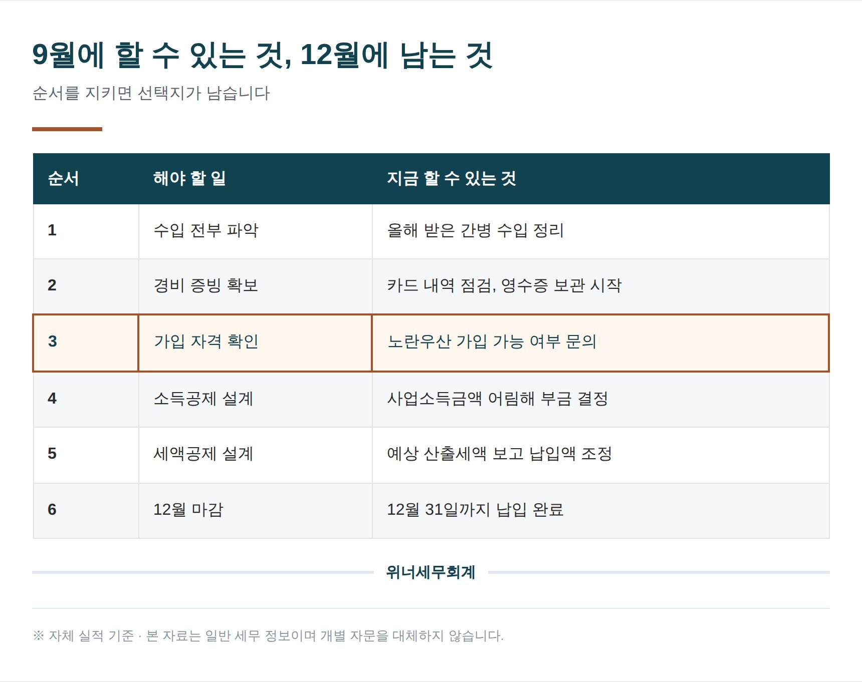 9월부터 12월까지 간병 소득 절세 점검 순서