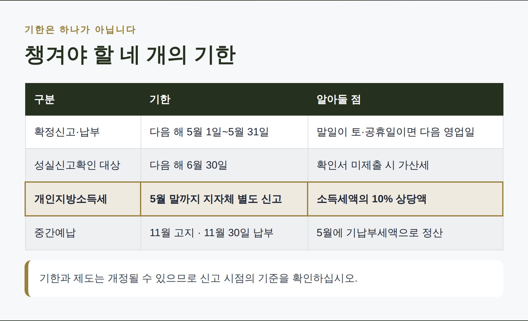 종합소득세 확정신고·성실신고확인·지방소득세·중간예납 네 가지 기한 표