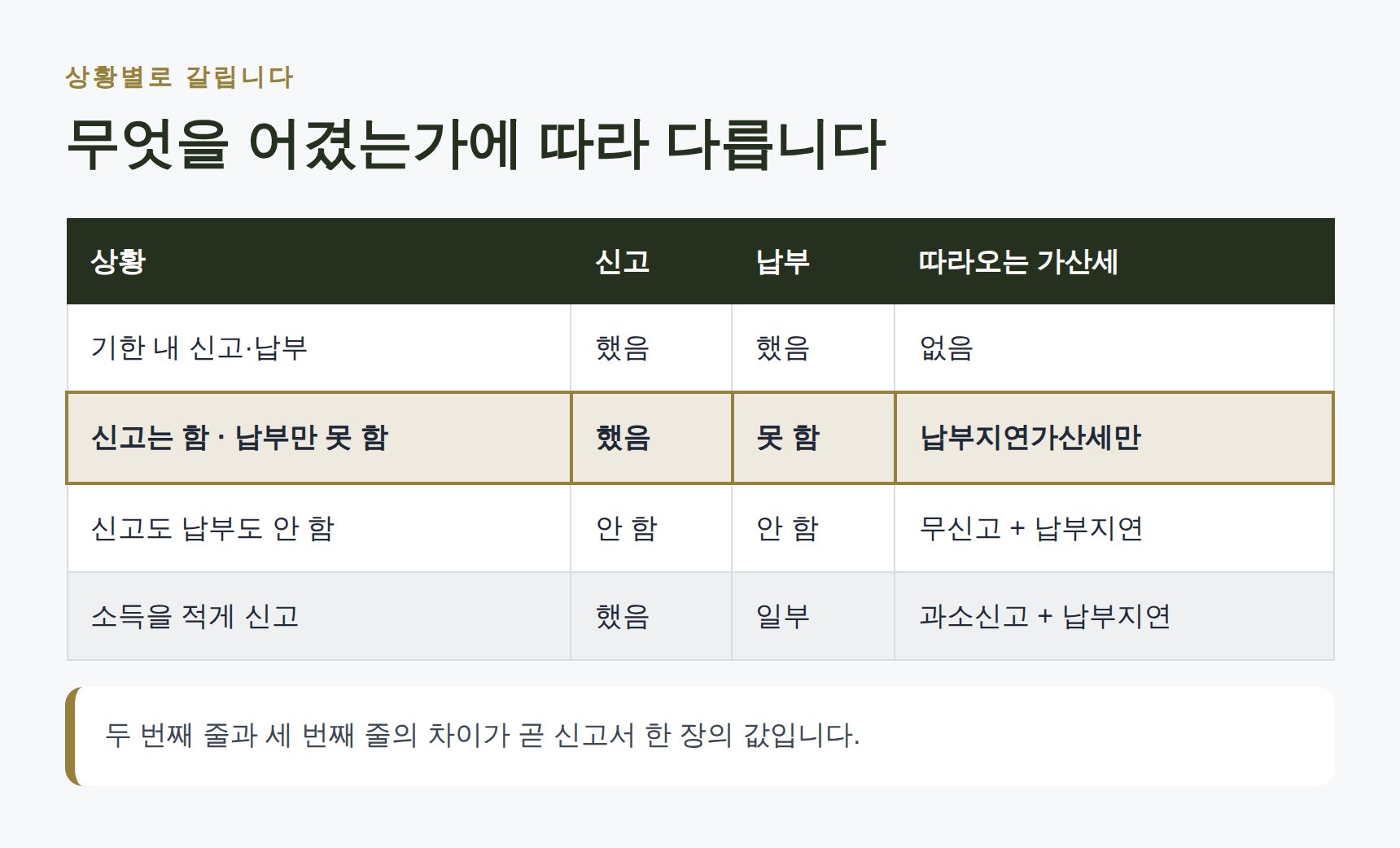 신고와 납부 상황별로 달라지는 종합소득세 가산세 비교표