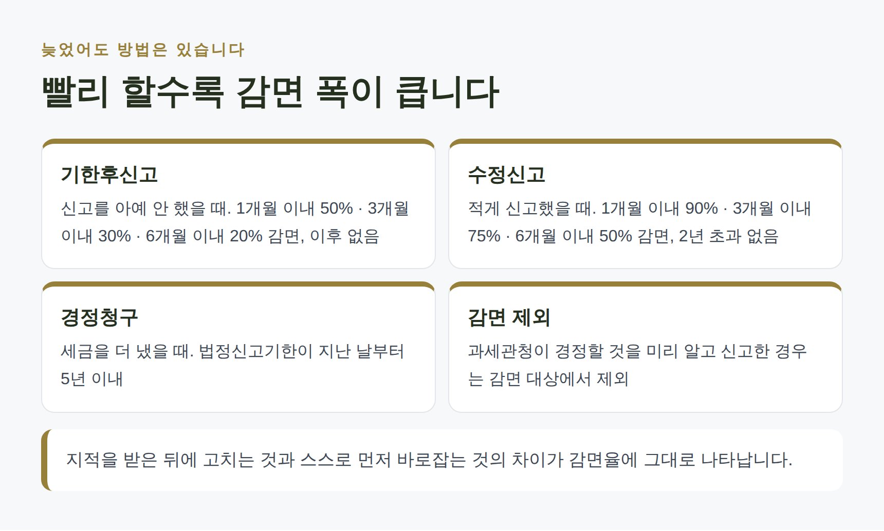 기한후신고·수정신고·경정청구의 감면율과 적용 기간