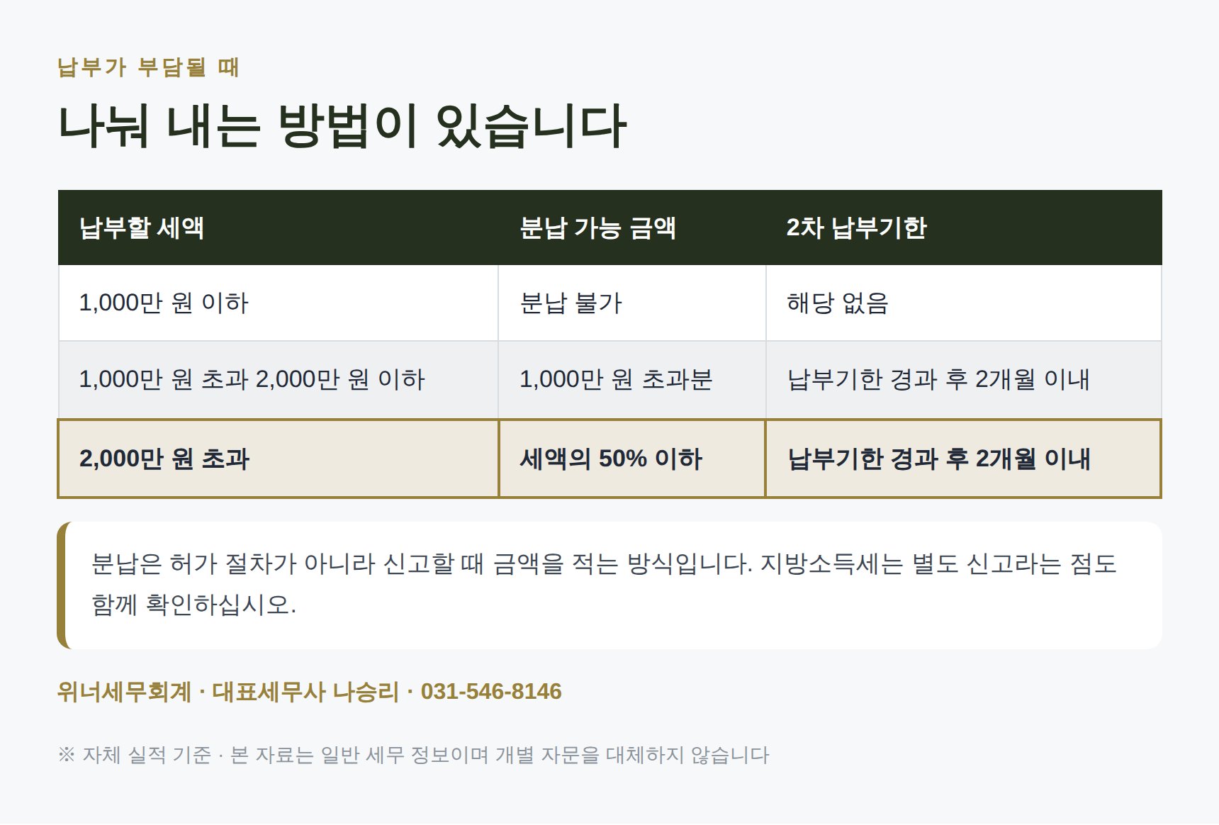 종합소득세 분납 기준 금액과 2차 납부기한 정리