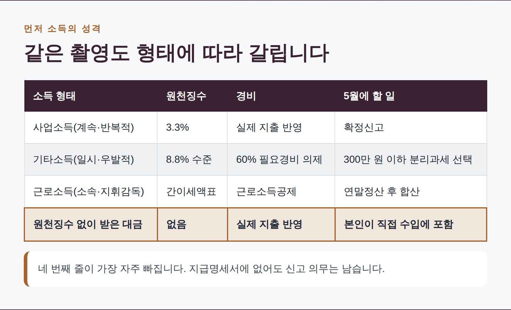모델 소득의 네 가지 형태와 원천징수·경비·신고 방법 비교표
