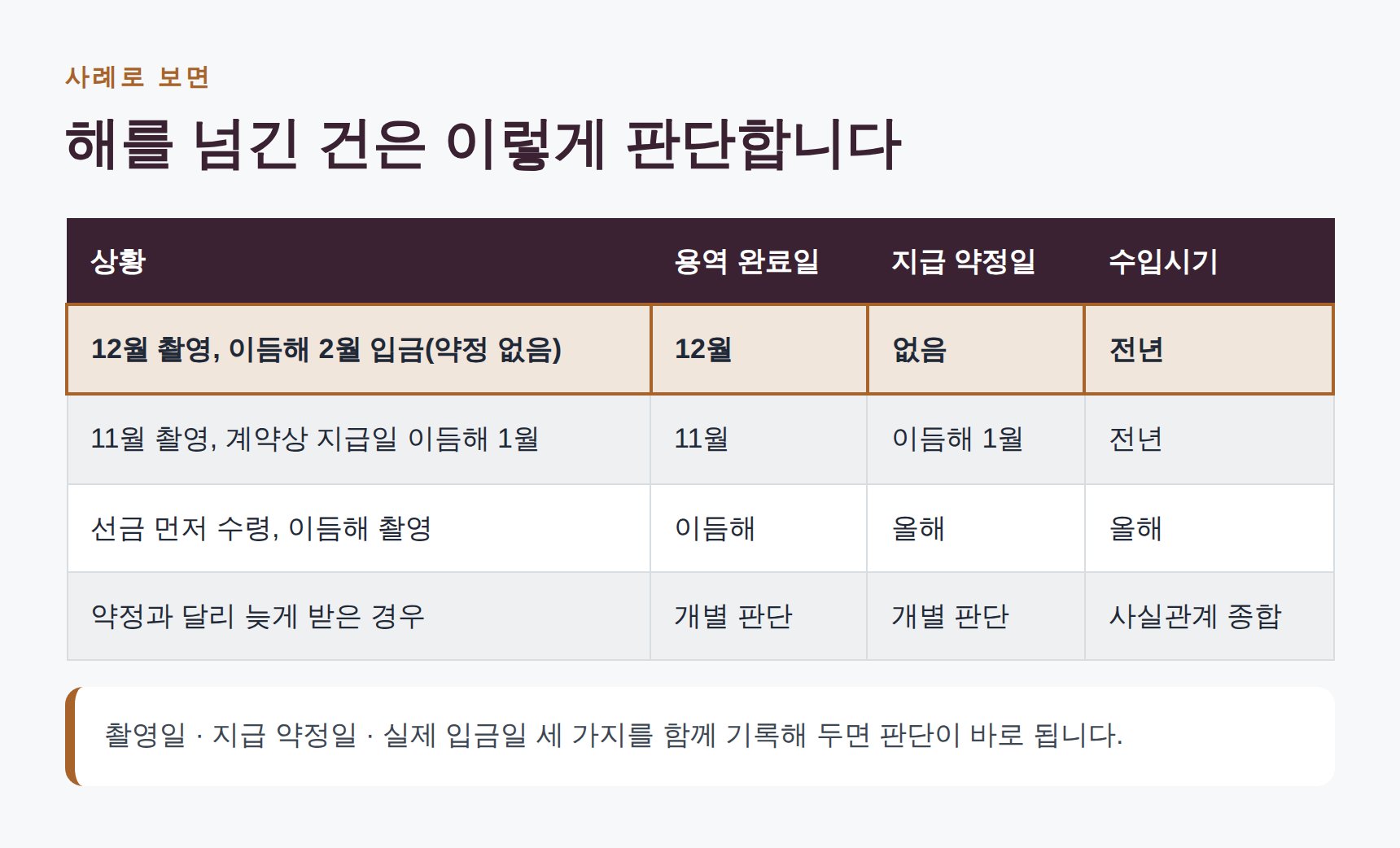 해를 넘긴 촬영 대금의 귀속 연도 판단 사례표