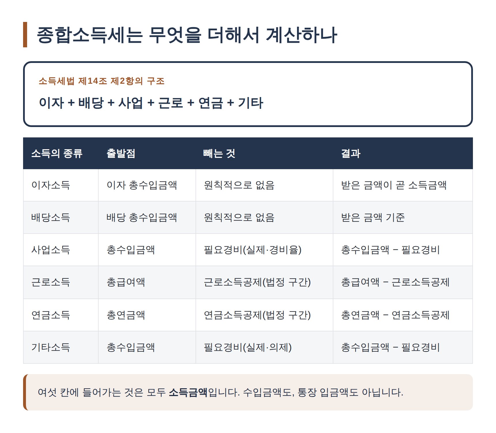 종합소득세에 합산되는 여섯 가지 소득금액의 구조와 산정 방식 비교표