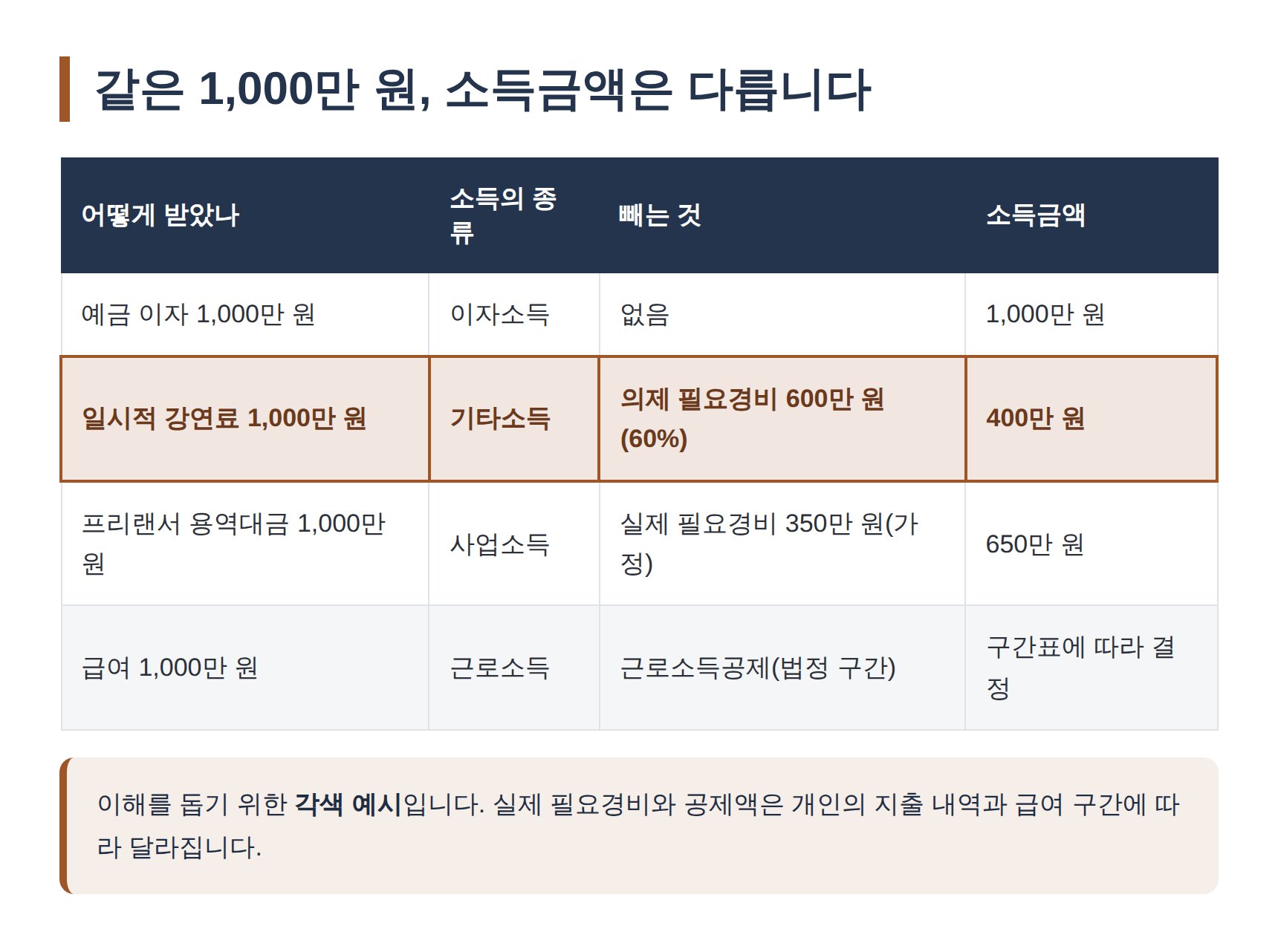 같은 1,000만 원도 소득 종류에 따라 소득금액이 달라지는 각색 예시