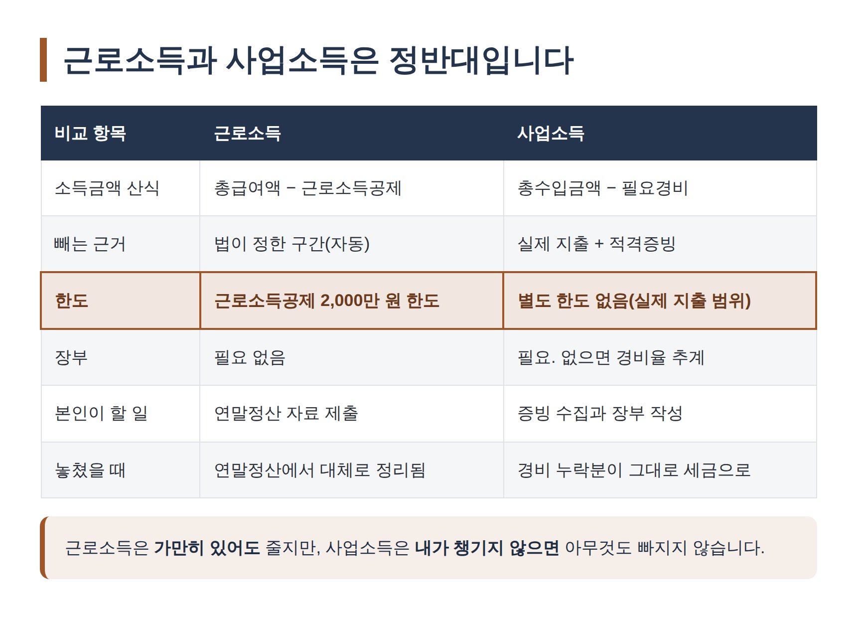 근로소득과 사업소득의 소득금액 계산 방식 차이 비교표