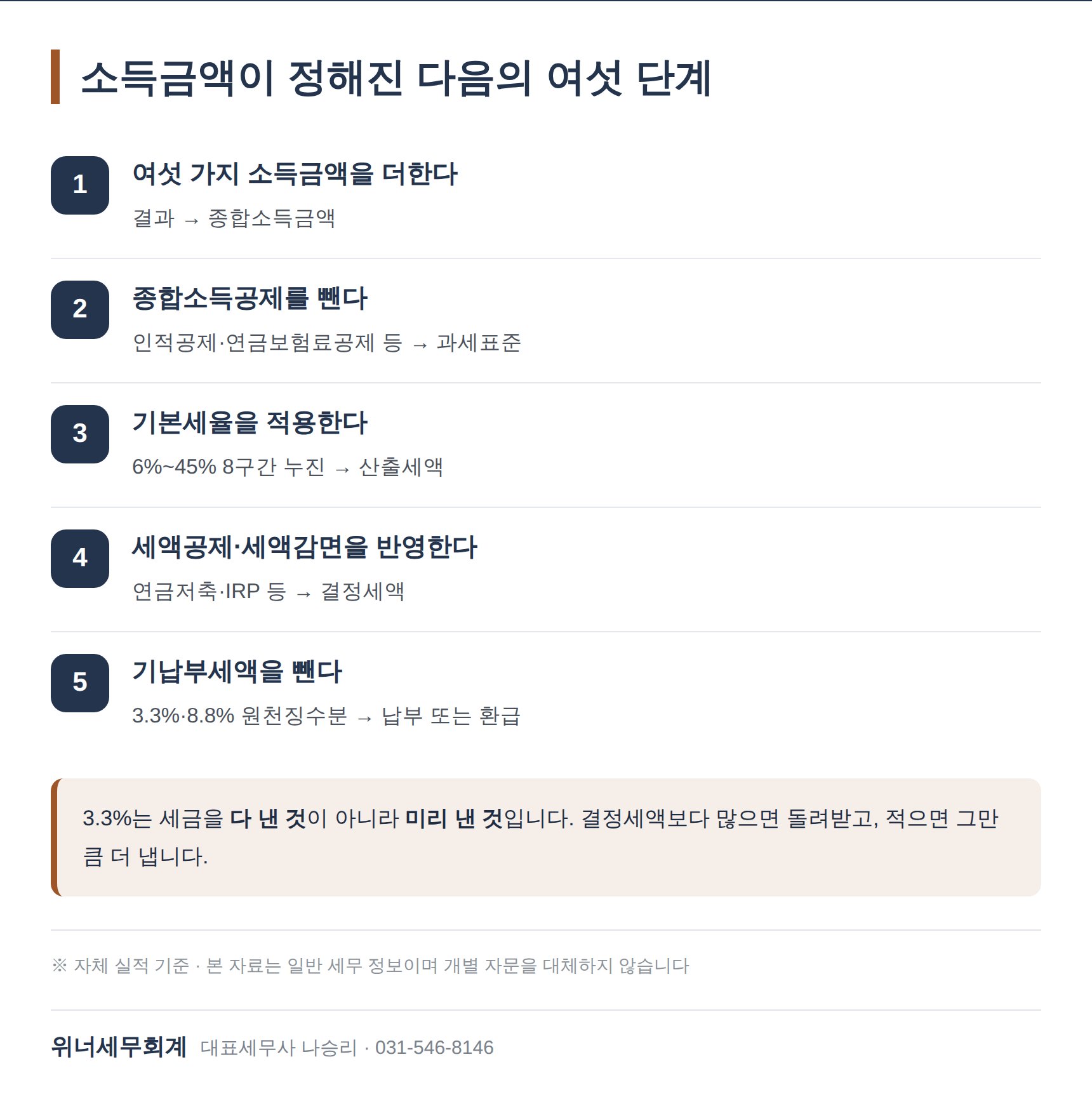 종합소득금액에서 납부·환급까지 이어지는 종합소득세 계산 6단계