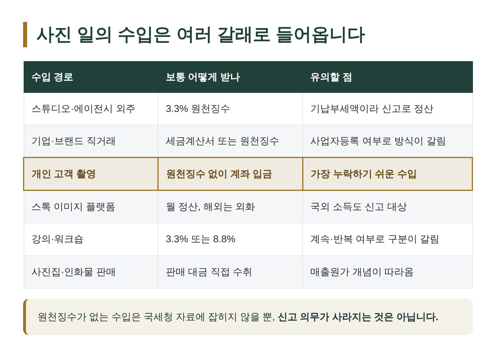 사진작가의 수입 경로별 원천징수 방식과 신고 시 유의점 정리표